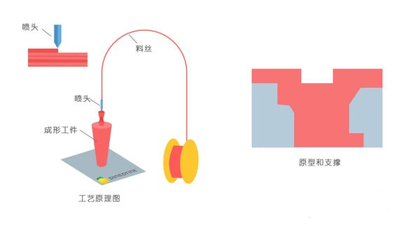 一常見3D打印技術FDM、SLS、SLA原理及優(yōu)缺點分析